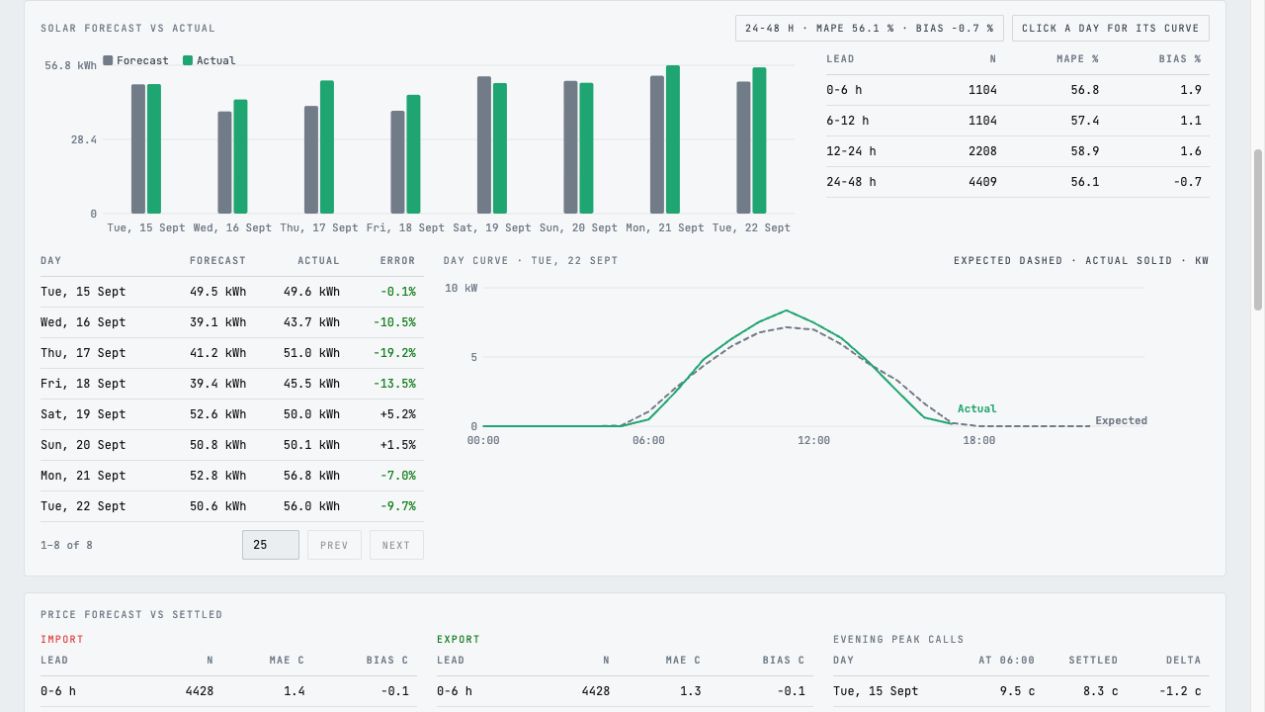 Solar forecast evaluation with daily-total errors, hourly lead-time errors and predicted versus actual production