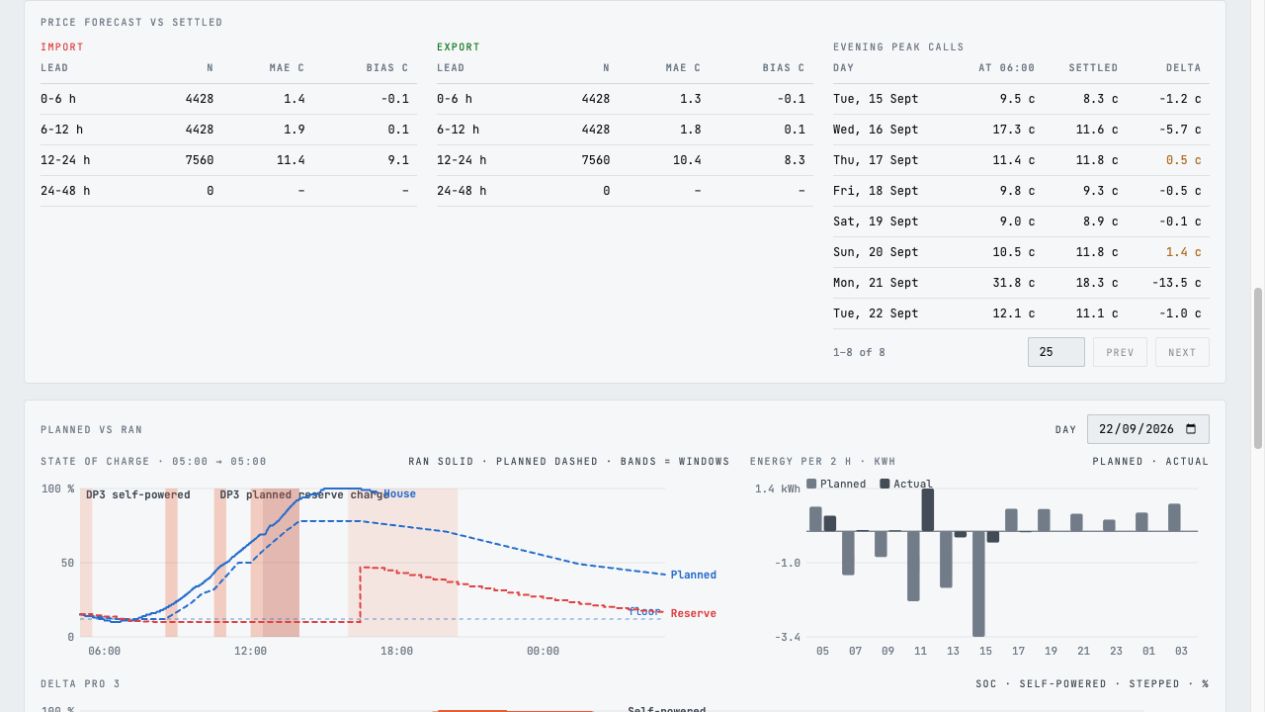 Wholesale price forecast evaluation comparing predicted prices with settled import and evening export prices