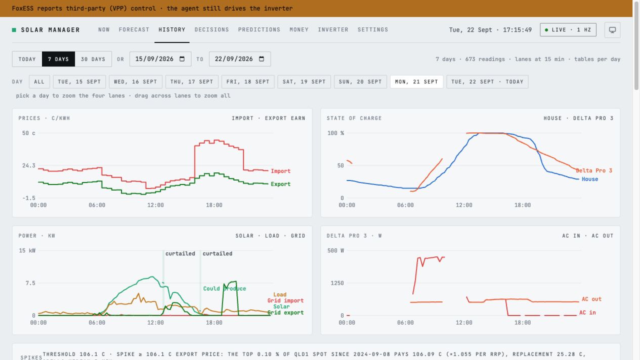 Four aligned charts for 21 September showing prices, both battery charge levels, solar and house power, and EcoFlow input and output