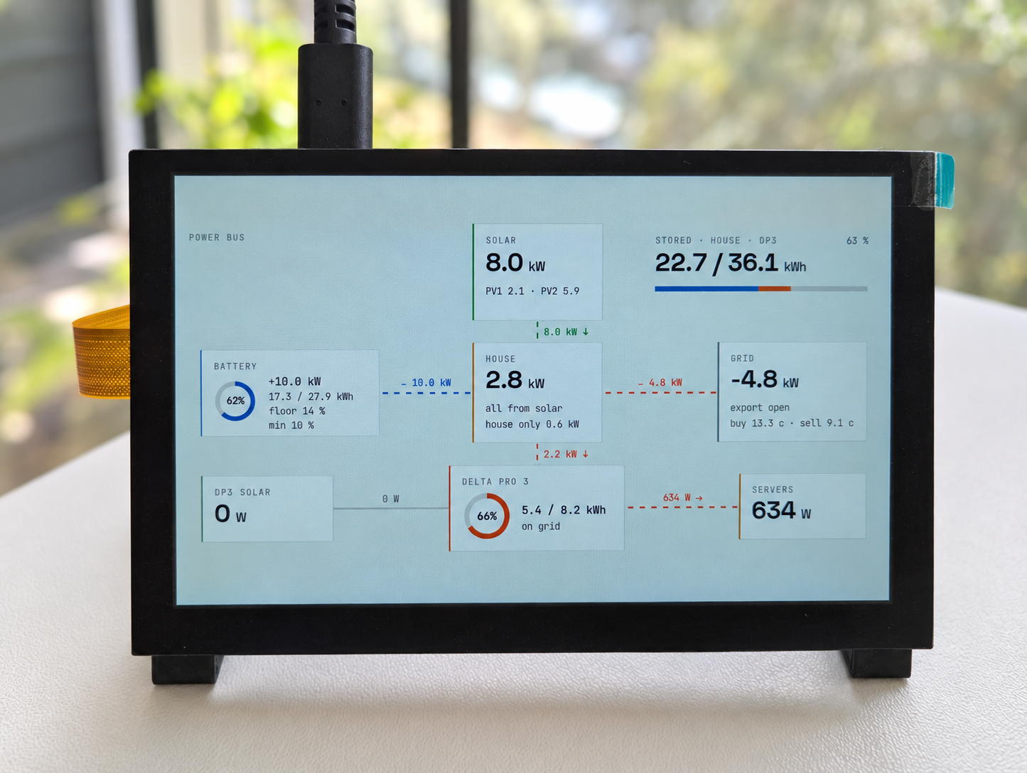 Physical Raspberry Pi touchscreen on a tabletop displaying solar, household, grid, battery and server power flows